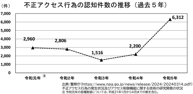 不正アクセス行為の認知件数の推移