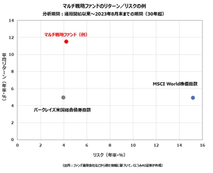 くにうみAI証券、ヘッジ・ファンド最低投資金額を引き下げ　 ― 新規資金受け入れを期間限定で再開 ―