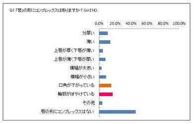 理想は「口角が上がっている唇」約8割がそうなりたいと回答！ メイクブランド「K-パレット」がアンケート調査結果を発表