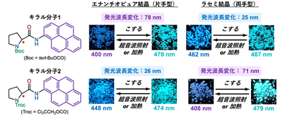 図1.分子1および分子2のエナンチオピュア結晶とラセミ結晶による対照的なMCL