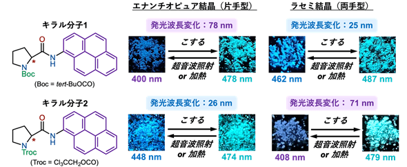 図1.分子1および分子2のエナンチオピュア結晶とラセミ結晶による対照的なMCL