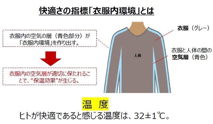 衣服内環境について