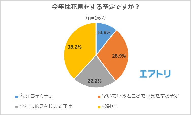 今年の花見は「空いているところで」「控える」が過半数、 一方で「検討中」も約4割に。 おすすめスポットは奈良県の「吉野山」が1位に。