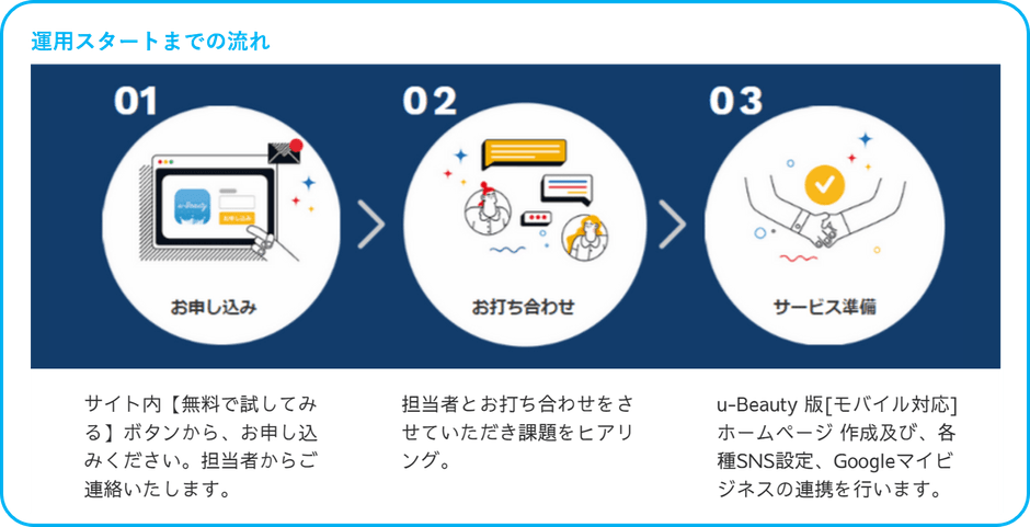 運用スタートの流れ