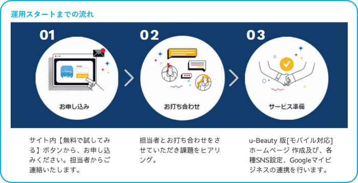 運用スタートの流れ