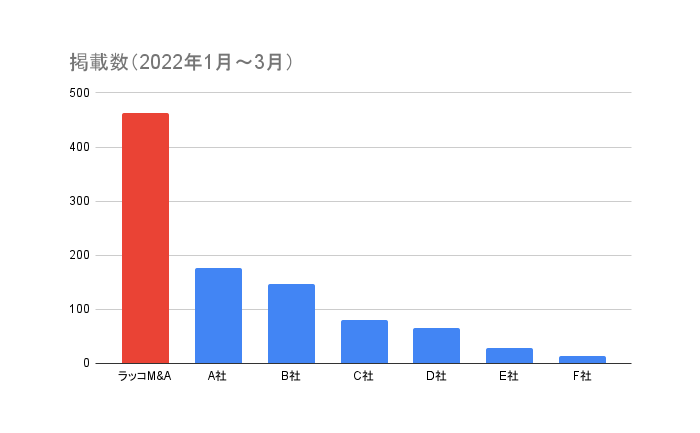 掲載数（2022年1月～3月）