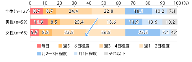 男女別　乳酸菌入りお菓子の摂取頻度