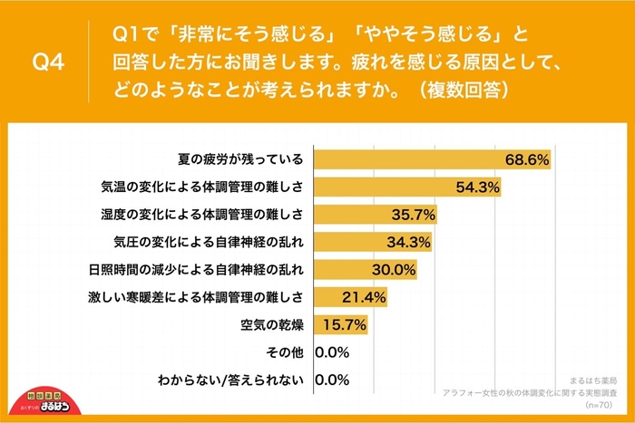 アラフォー女性の秋の体調変化に関する実態調査_Q4