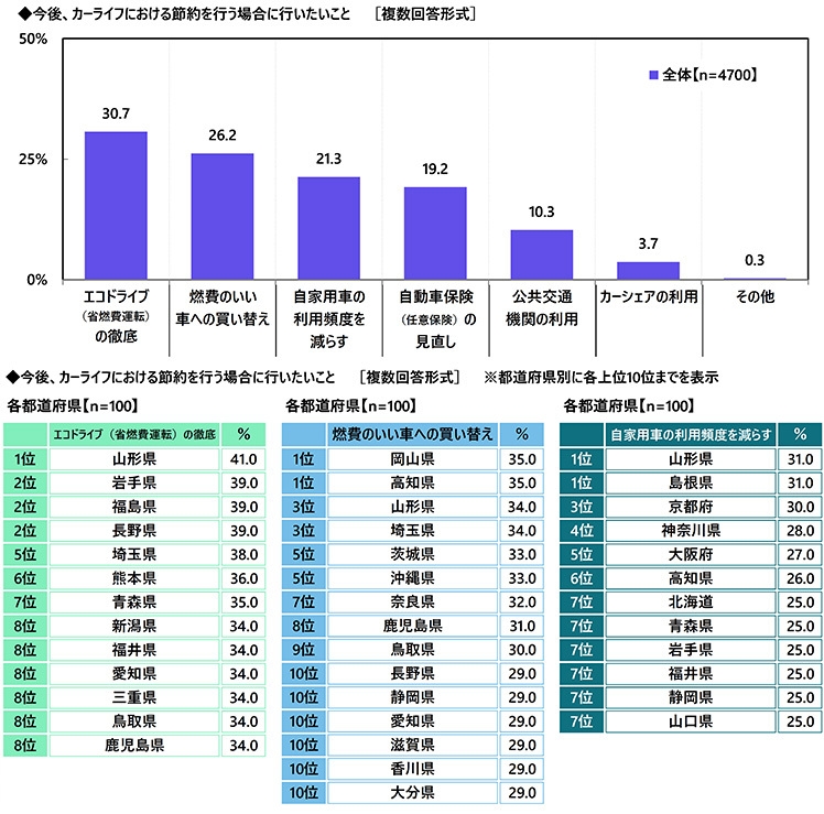 今後行いたいカーライフにおける節約