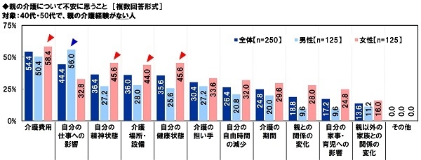 親の介護について不安に思うこと