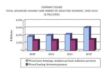 世界の先進創傷ケア技術市場は、2016年に46億米ドル規模に達する見通し