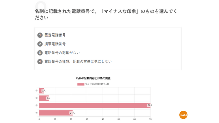 グラフ4「名刺に記載された電話番号でマイナスな印象のものを選んでください(複数選択可)」