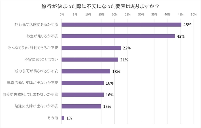 旅行が決まった際に不安になった要素はありますか？