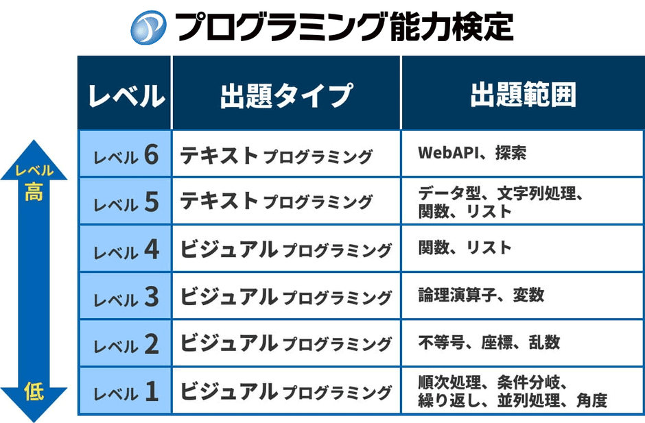 プログラミング能力検定 レベル表