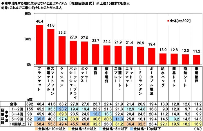 車中泊をする際に欠かせないと思うアイテム