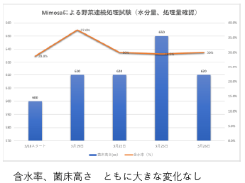 試験結果