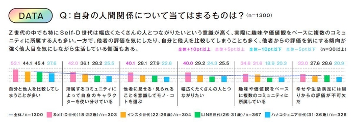 ※Z世代=Self-D世代・インスタ世代、Y世代=LINE世代・ハナコジュニア世代
