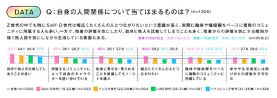 ※Z世代＝Self-D世代・インスタ世代、Y世代＝LINE世代・ハナコジュニア世代