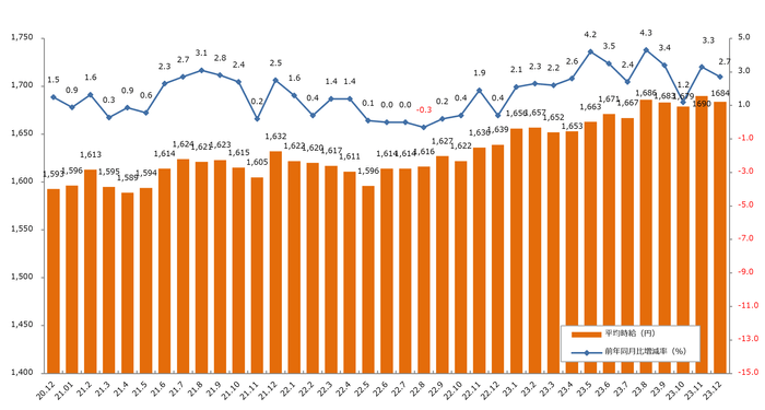 派遣時給推移