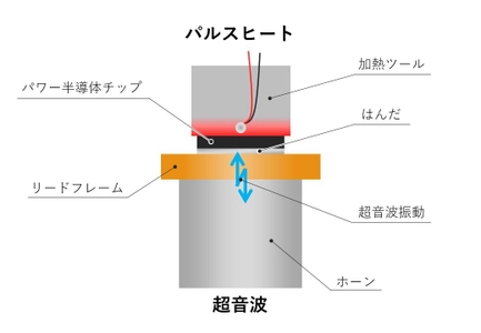 パワー半導体モジュールの熱マネジメント課題を解決する 「ボイドレスはんだ付け」技術を開発　＊特許出願中