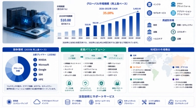 グローバルソブリンAIプラットフォームビジネス情報レポート：市場シェア、競争環境、価格変動2026-2032