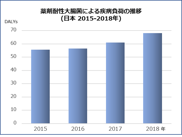 薬剤耐性大腸菌による疾病負荷の推移