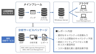 ラック、メインフレームのキャパシティ分析と コスト削減を実現する新サービスの提供を開始