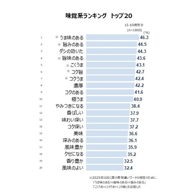 味覚系ランキング トップ20
