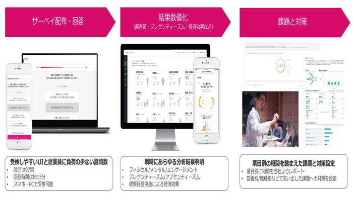 ウェルネスサーベイ