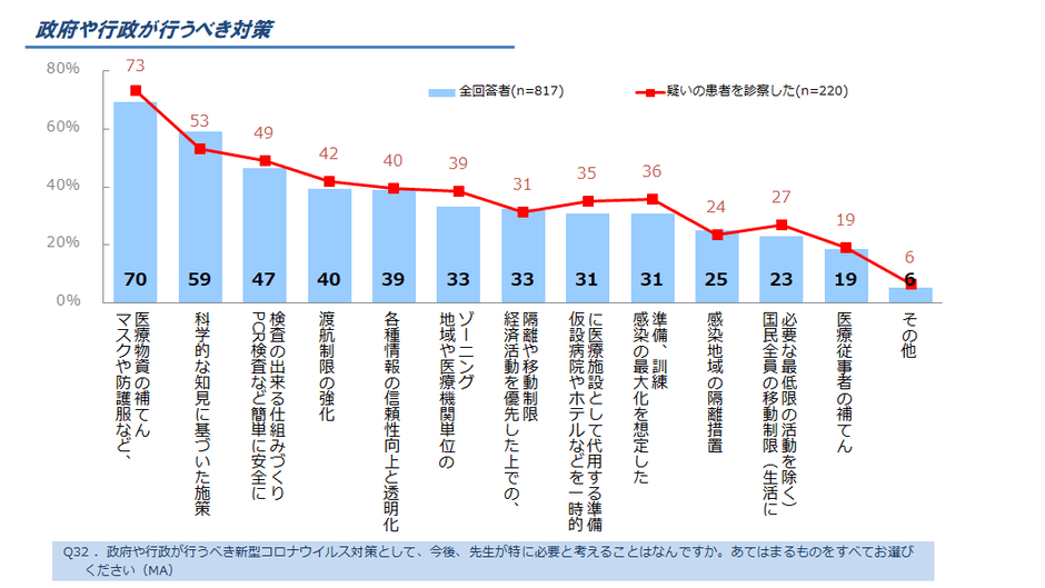 図4. 新型コロナウイルス対策として、政府や行政が行うべき対策