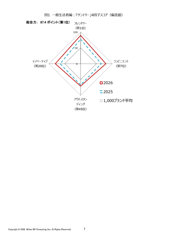 図1 一般生活者編：「サントリー」4因子スコア(偏差値)