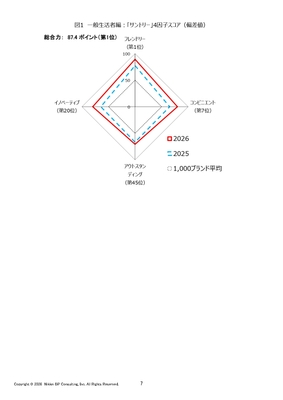 図1 一般生活者編：「サントリー」4因子スコア(偏差値)
