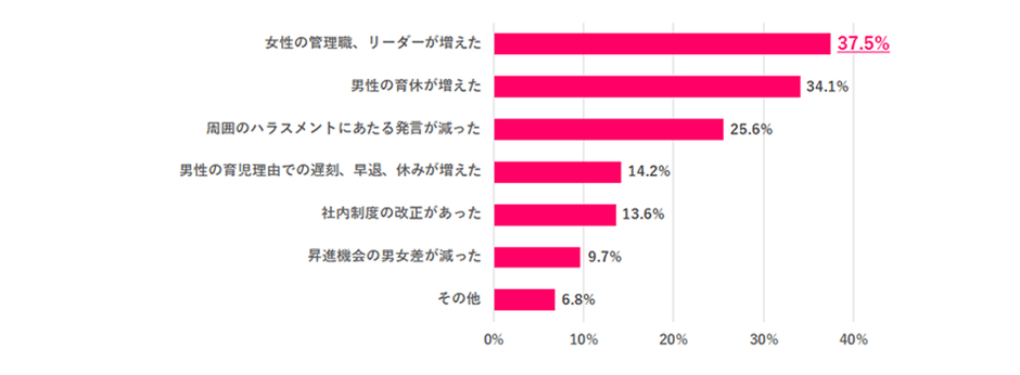※離職中の人は直近の職場で回答 ※複数回答あり