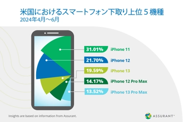 Assurant、2024年第2四半期のスマートフォンの 下取り・アップグレードの業界トレンドを発表