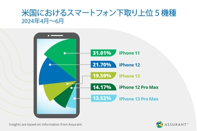 米国におけるスマートフォン下取り上位5機種 2024年4月～6月