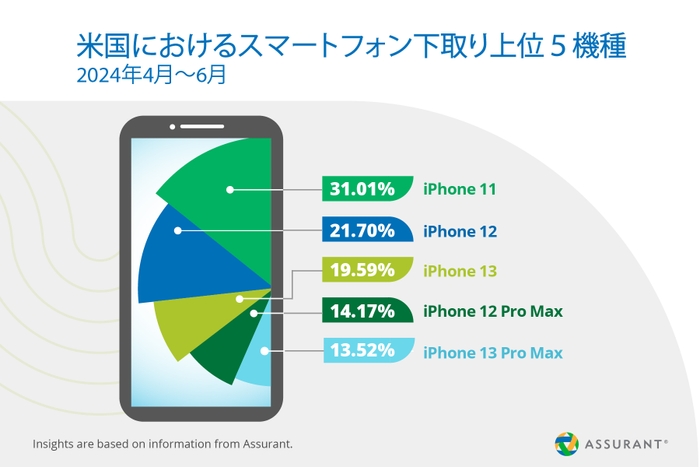 米国におけるスマートフォン下取り上位5機種 2024年4月～6月