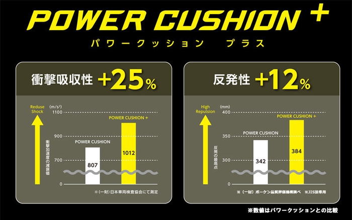 パワークッションプラスの性能