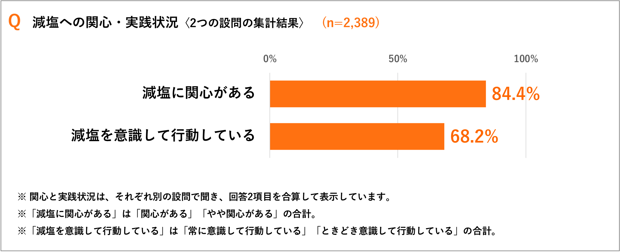 減塩に8割超が関心、約7割が意識して行動。それでも「減塩できているか分からない」「薄味では物足りない」の声 ~オレンジページメンバーズ2,389人に聞いた「減塩の壁」~
