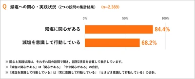 減塩に８割超が関心、約７割が意識して行動。それでも「減塩できているか分からない」「薄味では物足りない」の声　～オレンジページメンバーズ2,389人に聞いた「減塩の壁」～