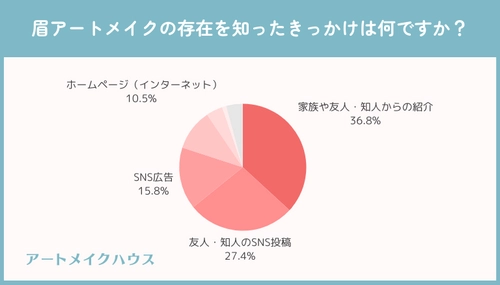 眉アートメイク経験者に聞いた！ 施術後の色もちはどれくらい？満足度は○割越え？など徹底調査！