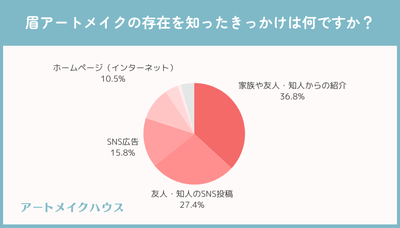 眉アートメイクのきっかけ