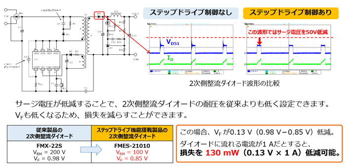 サージ電圧の低減で損失低減が可能