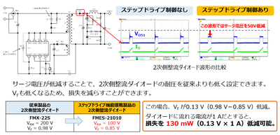サージ電圧の低減で損失低減が可能