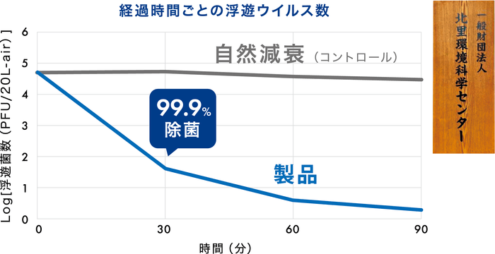 空気清浄機による浮遊ウイルスの抑制性能評価試験(25m3空間)NUS-120型テスト機 試験番号 北生発2020 0205号