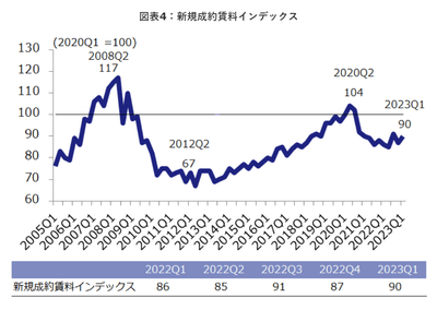 ＜画像出典：[新規成約賃料インデックス](https://soken.xymax.co.jp/2023/04/25/2304-office_market_report_q1_2023/)｜ザイマックス総研の研究調査＞
