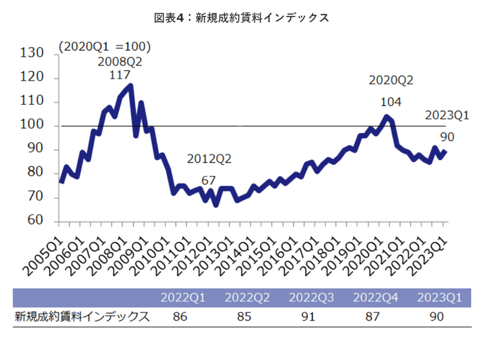 ＜画像出典：[新規成約賃料インデックス](https://soken.xymax.co.jp/2023/04/25/2304-office_market_report_q1_2023/)｜ザイマックス総研の研究調査＞