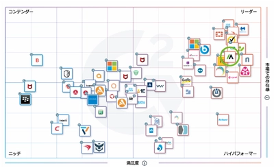 Absolute Software、2023年冬G2 Grid(R) レポートの2部門で 「リーダー」評価を獲得