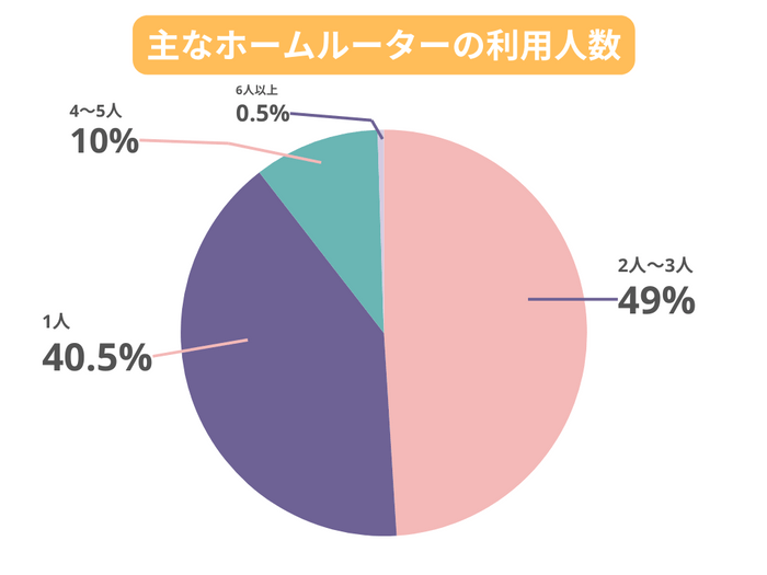 主なホームルーターの利用人数