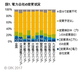 GfKジャパン調べ：2017年電力自由化に関する調査