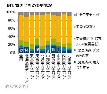 図1. 電力会社の変更状況　